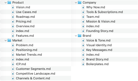 Four folders of markdown files, named Product, Company, Market, and Brand, holding files like Pricing.md, Team.md, Positioning.md, and Voice & Tone.md